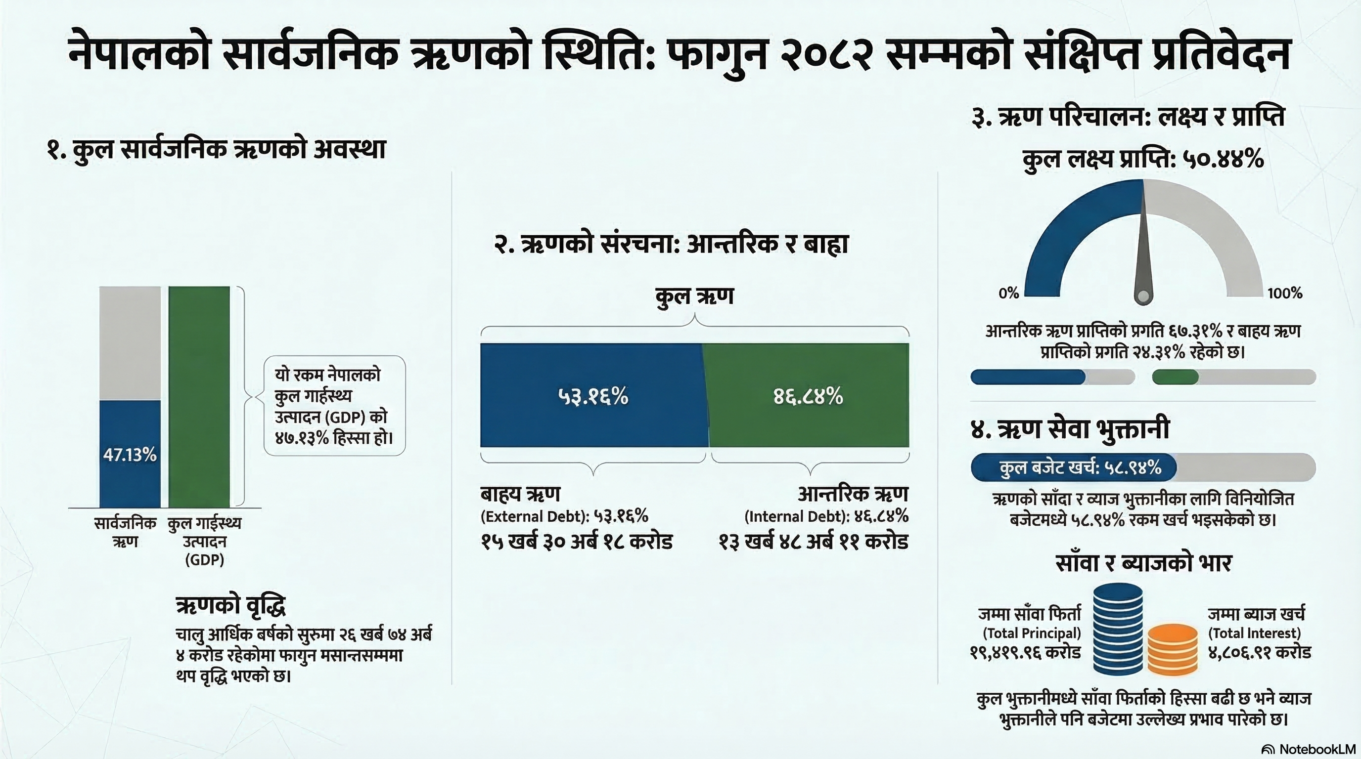 २८ खर्ब ७८ अर्ब पुग्यो सरकारको ऋण, डलरको मूल्यवृद्धिले थप्यो एक खर्बको बोझ